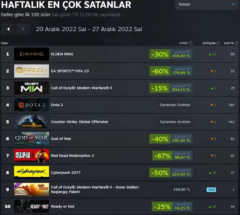 Steam Türkiyede En Çok Satan Oyunlar: Zirvenin Sahibi Hiç Değişmiyor!