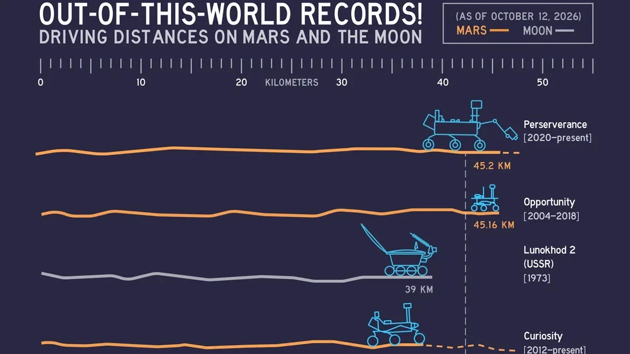 Yeni Mars rekoru: Perseverance, Opportunity'yi geride bıraktı
